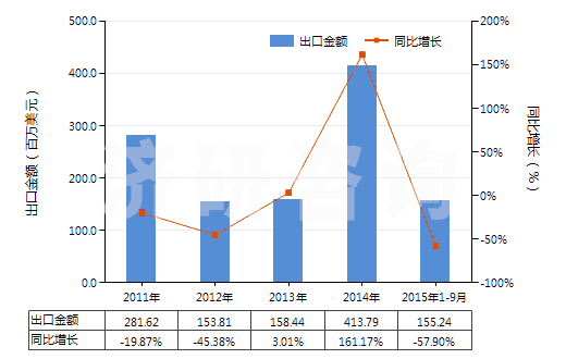 2011-2015年9月中國其他貴金屬的無機及有機化合物、貴金屬汞齊(HS28439000)出口總額及增速統(tǒng)計